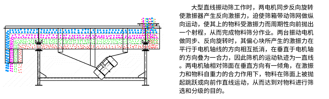 直線(xiàn)篩原理圖